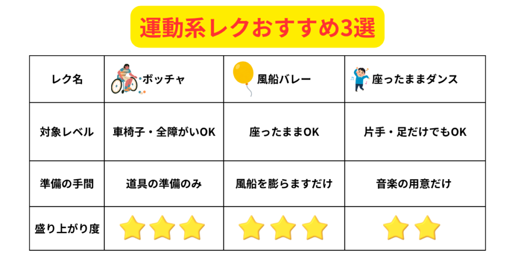 障害者施設向け運動系レクリエーション3選の比較表（ボッチャ・風船バレー・座ったままダンス）