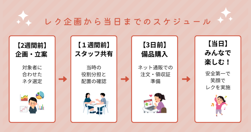 障害者施設におけるレク企画から当日までのスケジュール・フローチャート図解