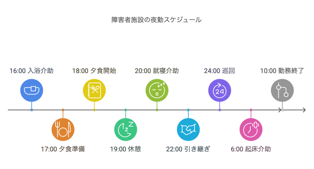 障害者施設での夜勤の仕事内容について解説させて頂きました！実際の「夜勤の流れ」についても解説しました！