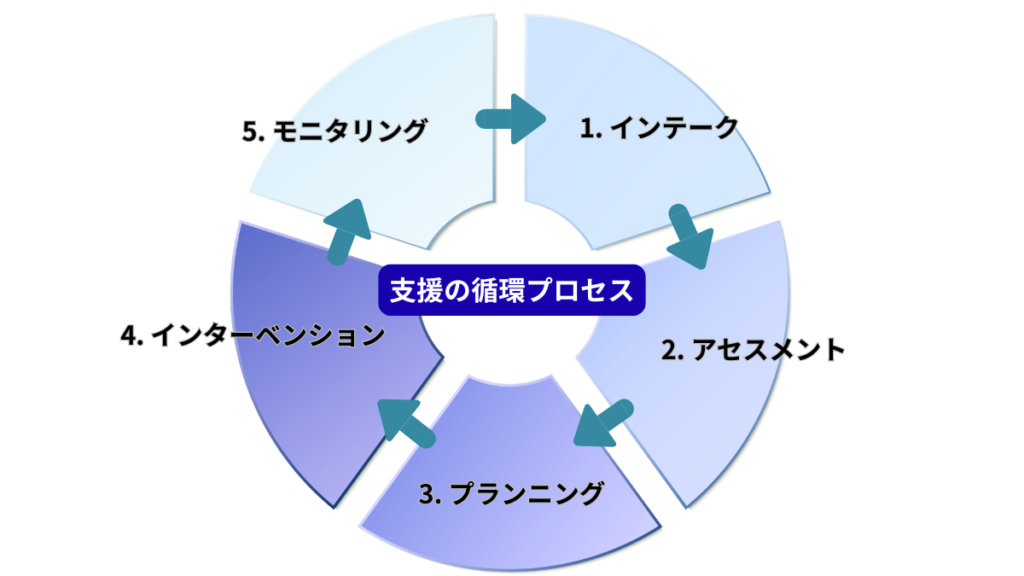 ソーシャルワークの展開過程。インテークからモニタリングまでの5段階を循環図で解説