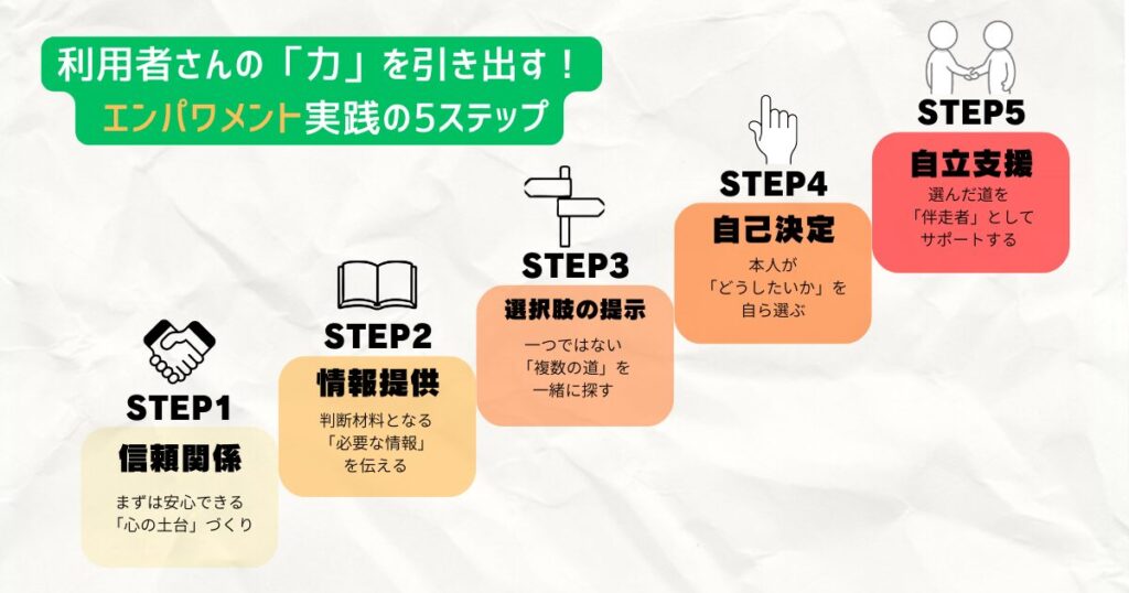 利用者さんの「力」を引き出す！
エンパワメント実践の5ステップ
