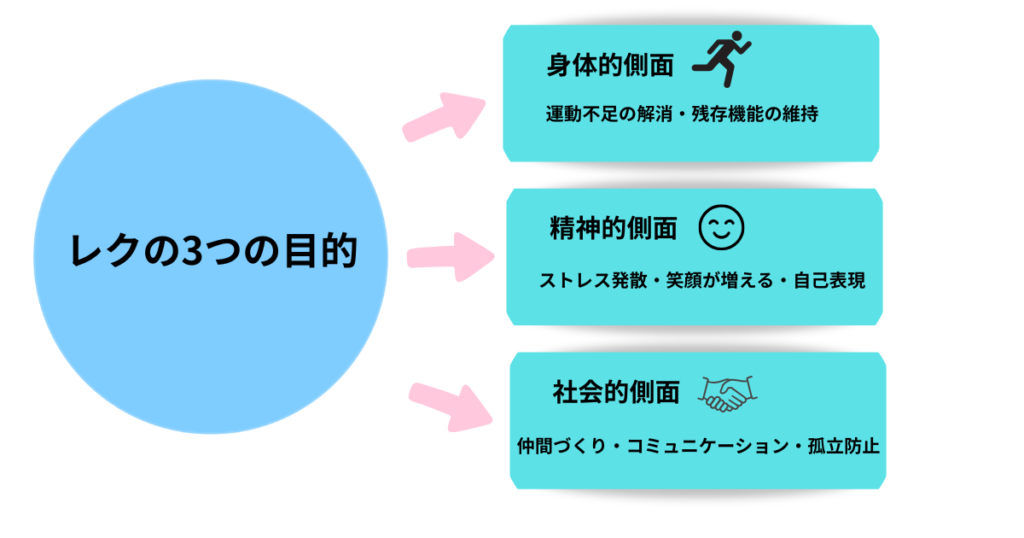 障害者施設におけるレクリエーションの3つの目的（身体的・精神的・社会的側面）のまとめ図解