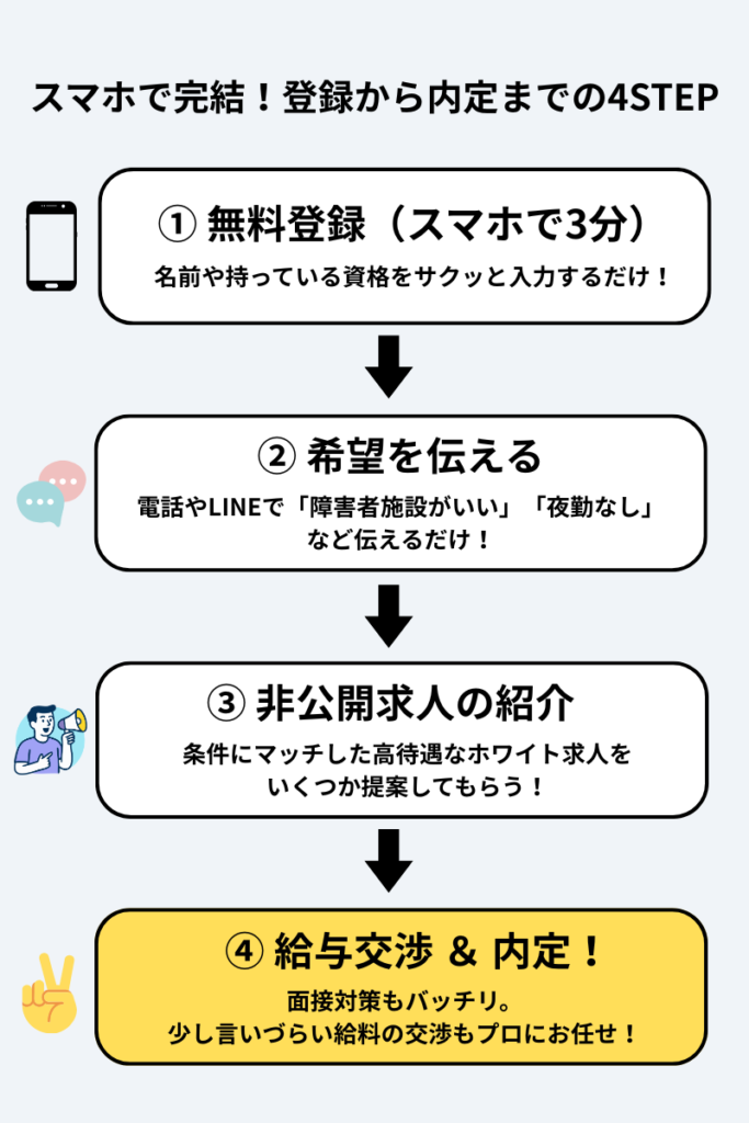 【年収UP】現役生活支援員がガチ厳選したおすすめ転職サイト3選