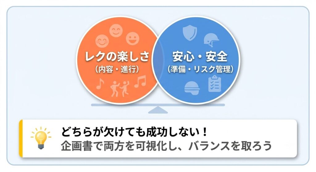 レクリエーション企画書における「楽しさ（内容・進行）」と「安心・安全（準備・リスク管理）」のバランスの重要性を示す図解